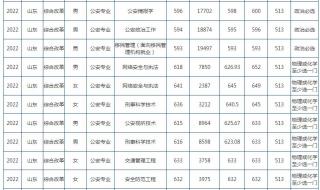 2022警校录取分数线